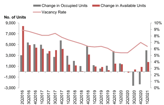 Combined bar and line chart showing quarterly changes in occupied and available private residential units alongside the vacancy rate from 2Q2016 to 1Q2021