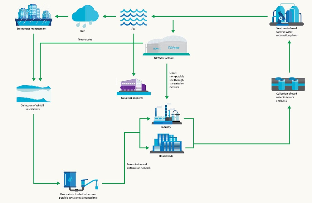 Diagram of the water cycle in urban environments, showing sourcing and treatment.