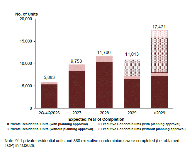Stacked bar chart showing the pipeline supply of private residential and EC units by expected completion year, rising from 5,883 units in 2Q–4Q2026 to 17,471 units beyond 2029.
