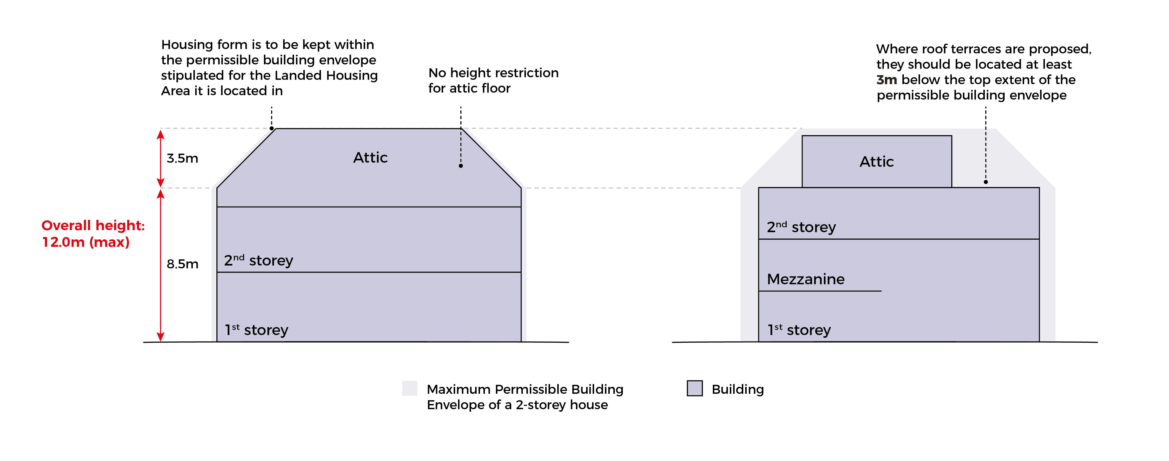 Building envelope diagram with attic, height limits and terrace placement rules.