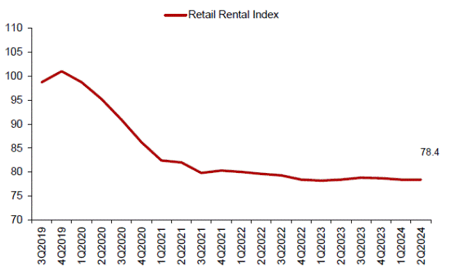 Line chart of retail rental index remaining flat at 78.4 in 2Q2024