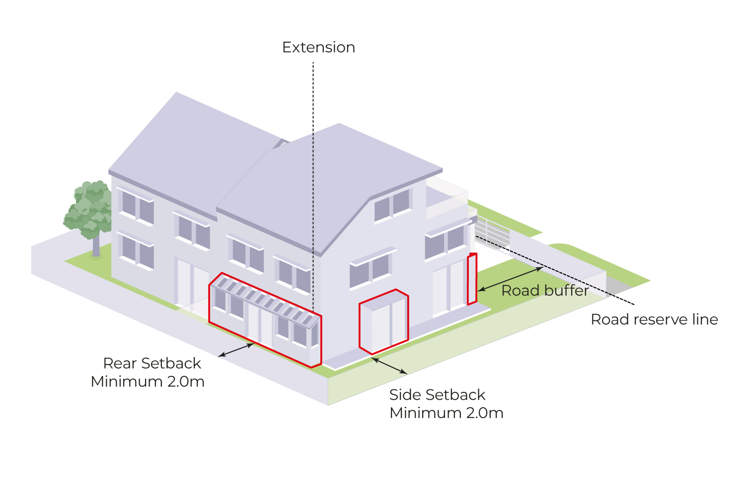 Isometric diagram of a house showing rear and side setbacks, road buffer, and extension areas outlined in red.