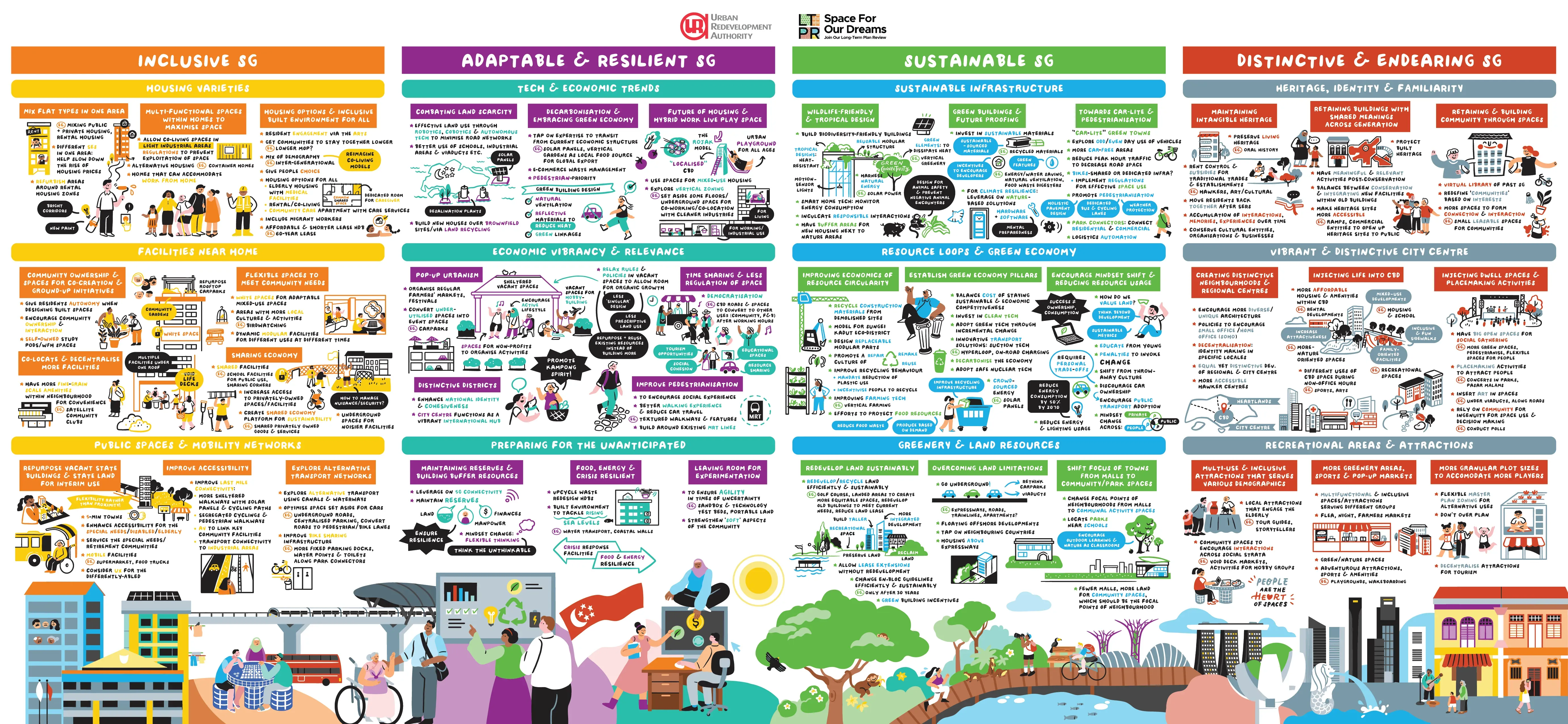 Infographic from the Singapore Land Transport Authority about urban planning and design for the future.