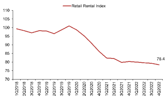 Rental Index of retail space in Central Region