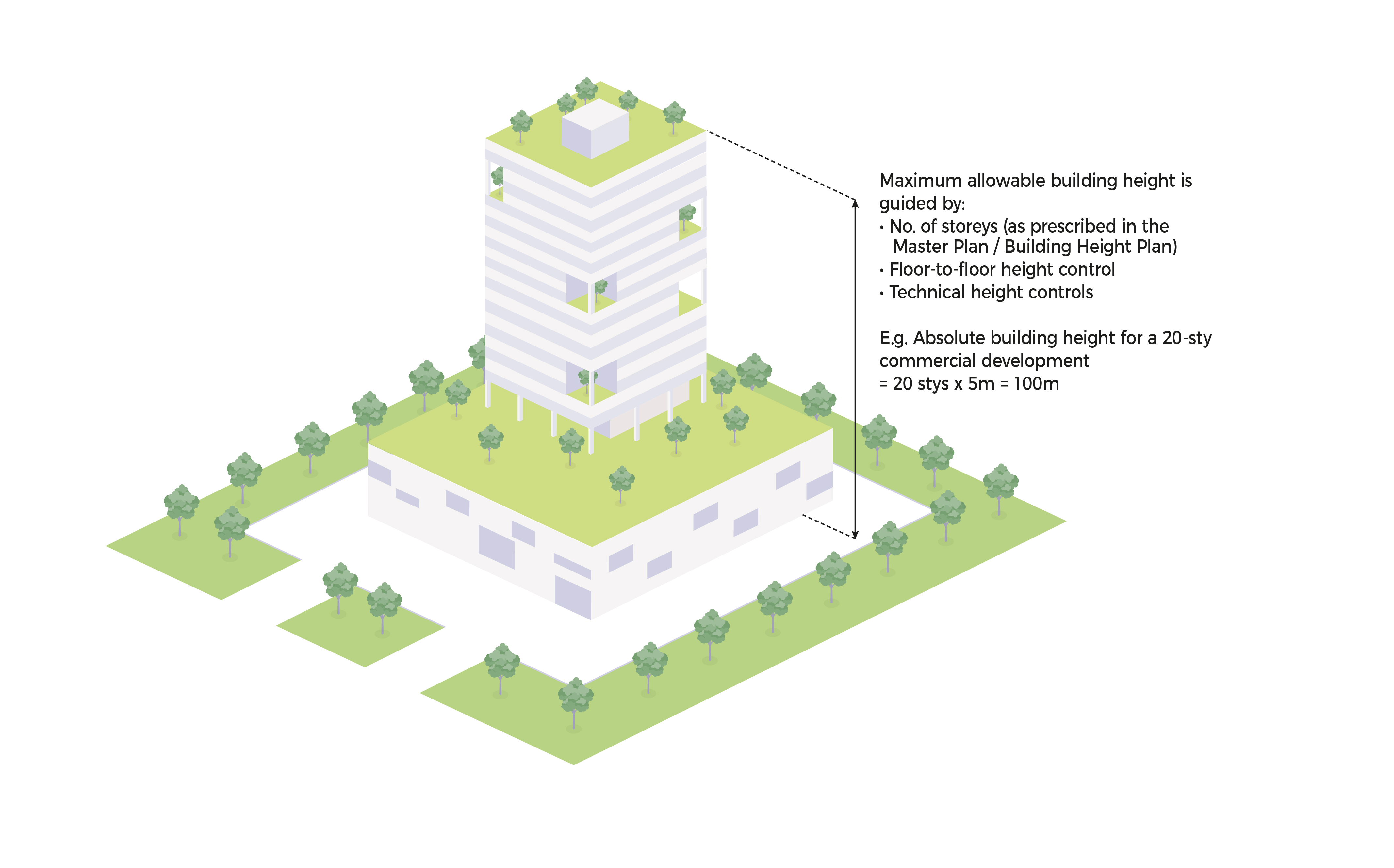 Diagram showing building height limits based on storeys and floor-to-floor controls.