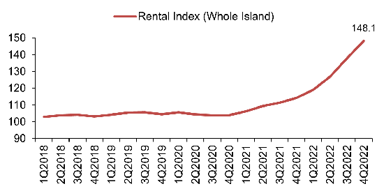 Rental Index of private residential properties