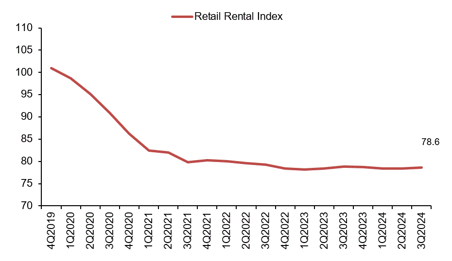 Line chart of retail rental index declining to 78.6 in 3Q2024