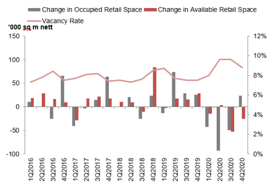 Combination chart showing quarterly changes in occupied and available retail space alongside the retail vacancy rate from 1Q2016 to 4Q2020