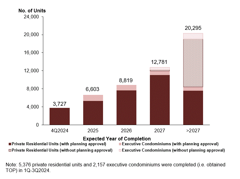 Bar chart of pipeline supply by expected year of completion, 4Q2024 to beyond 2027