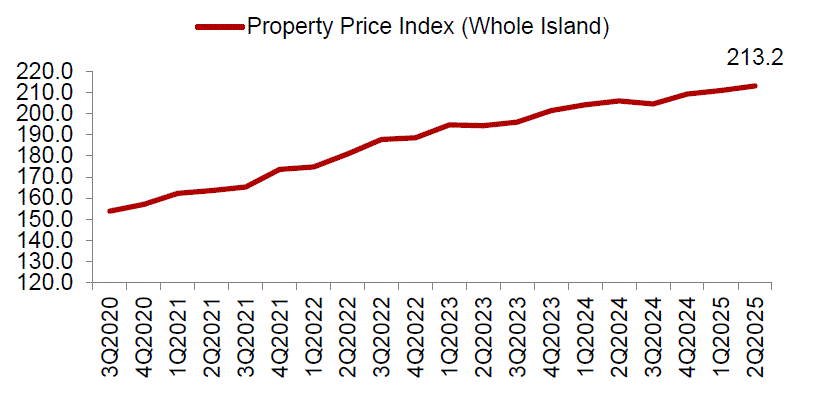 Property Price Index of private residential properties