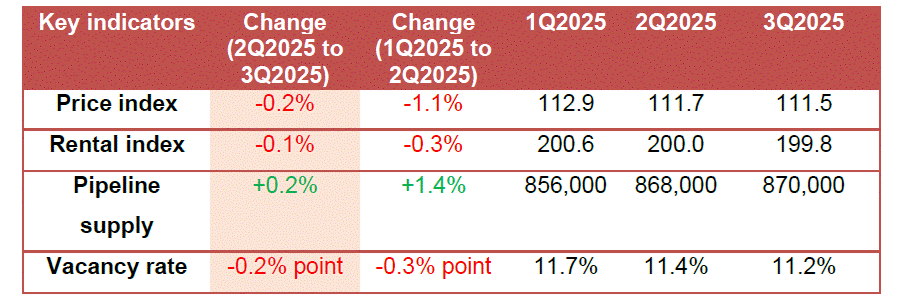 Office market at a glance