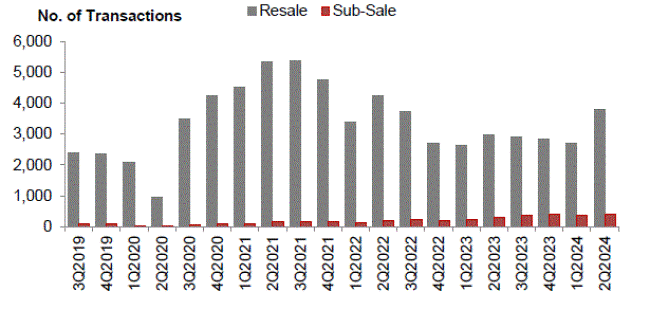 Stacked bar chart of resale and sub-sale transactions, 3Q2019–2Q2024