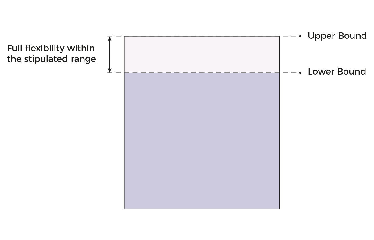 Diagram showing a rectangular box with shaded bottom portion between "Lower Bound" and "Upper Bound." Above the line, text reads "Full flexibility within the stipulated range".