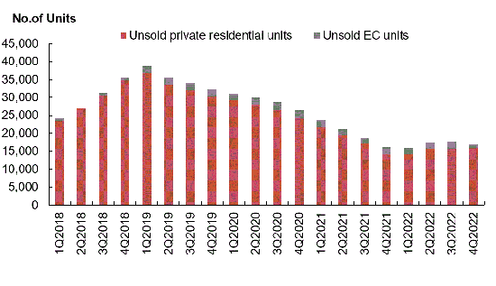 Total number of unsold private residential units in the pipeline