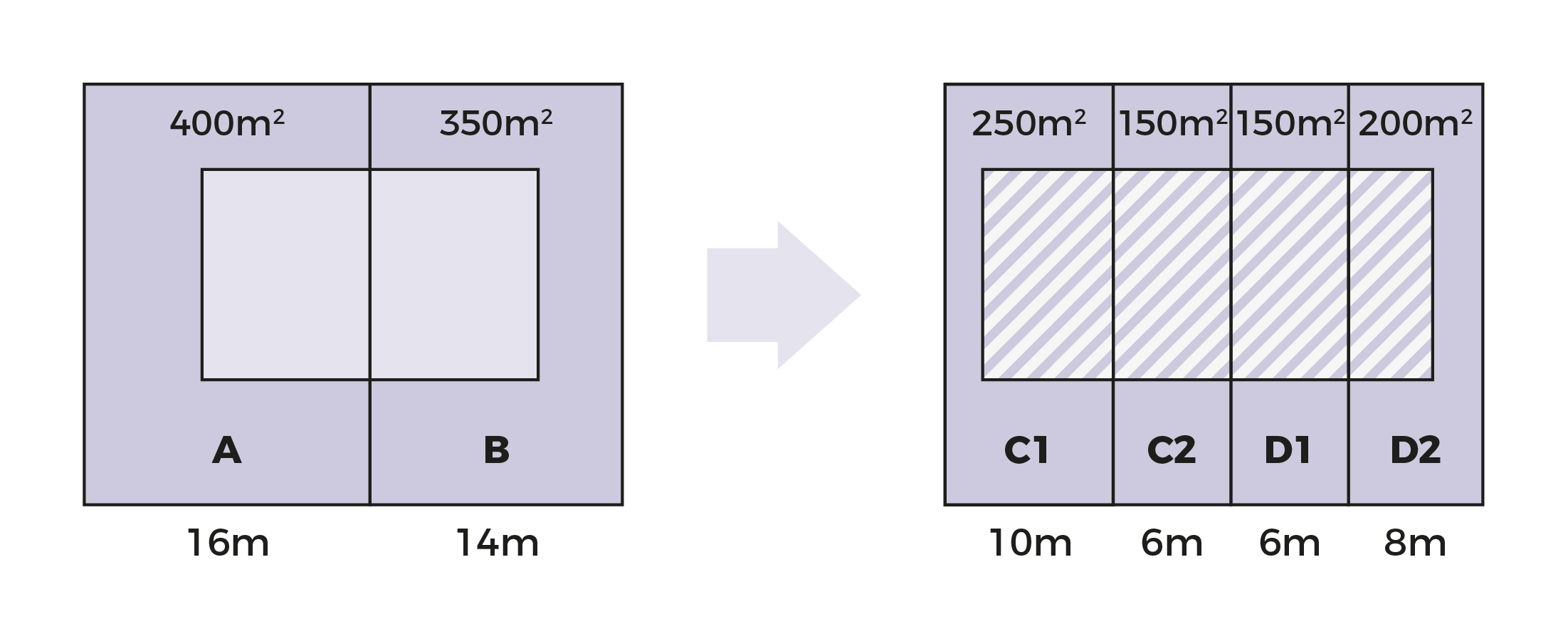 Diagram showing land division: Sections A/B become C1/C2/D1/D2, with dimensions and areas.