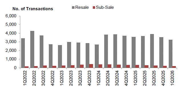 Stacked bar chart showing quarterly resale and sub-sale residential transactions from 1Q2022 to 1Q2026, with resale volumes dominating at 2,500–4,300 units and sub-sales remaining consistently low.