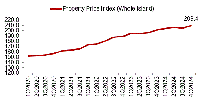 Property Price Index of private residential properties