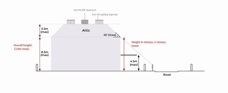 Technical drawing showing the maximum heights of a 2-story building with attic, including lift overrun and safety barrier.
