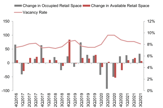 Combined bar and line chart showing quarterly changes in occupied and available retail space and vacancy rates from 4Q2016 to 3Q2021, with the vacancy rate declining to 8.1% in 3Q2021