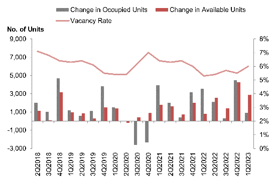 Stock and vacancy of private residential units (excluding ECs)