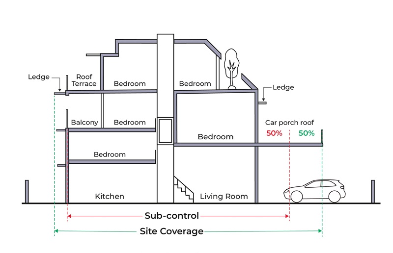 Site Coverage Calculation Example Site Coverage | Urban Redevelopment Authority (URA)