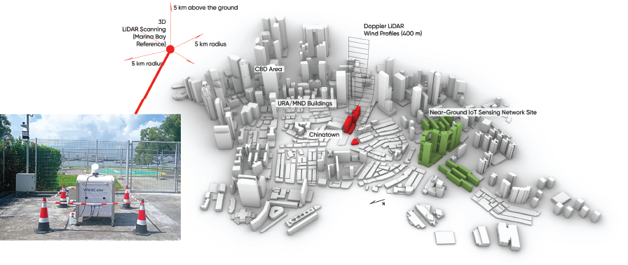Diagram of a city with marked landmarks like Chinatown and CBD, alongside annotations showing lidar scanning locations and wind profiles. A lidar setup is shown in the corner.
