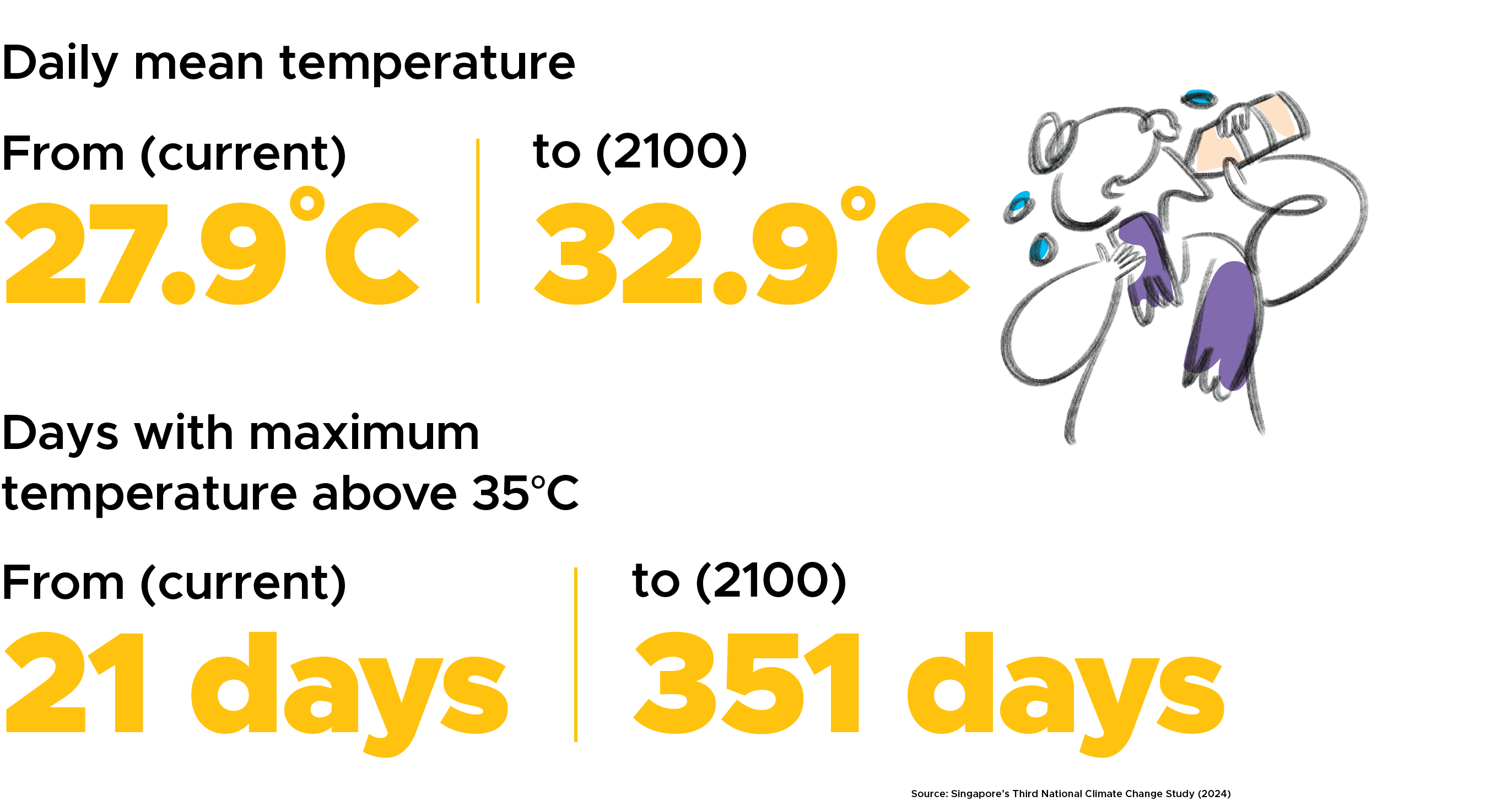 Statistics showing 27.9°C to 32.9°C, and 21 to 351 days.
