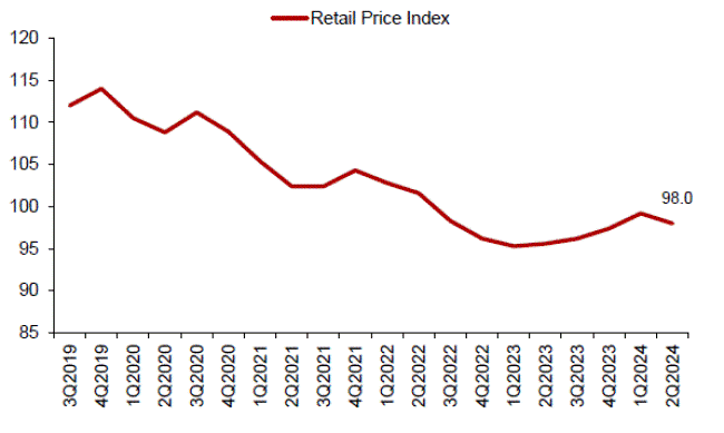 Line chart of retail price index declining to 98.0 in 2Q2024