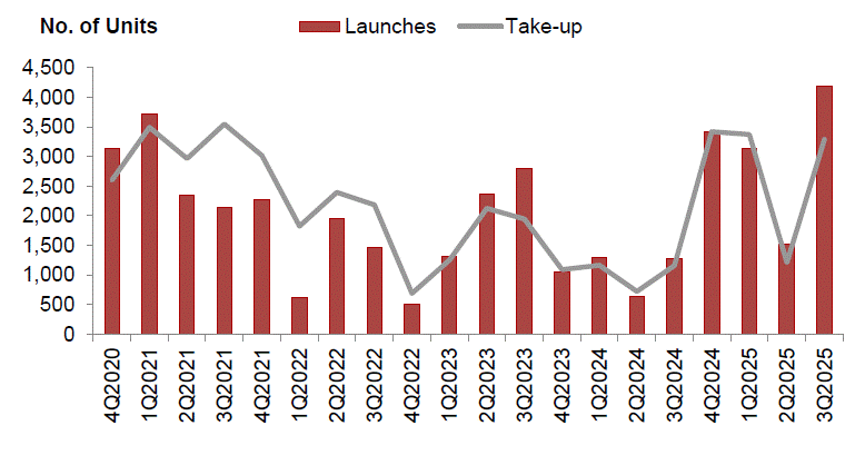 Number of private housing units launched and sold by developers (excluding ECs)