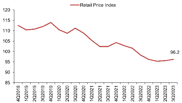 Property Price Index of retail space in Central Region