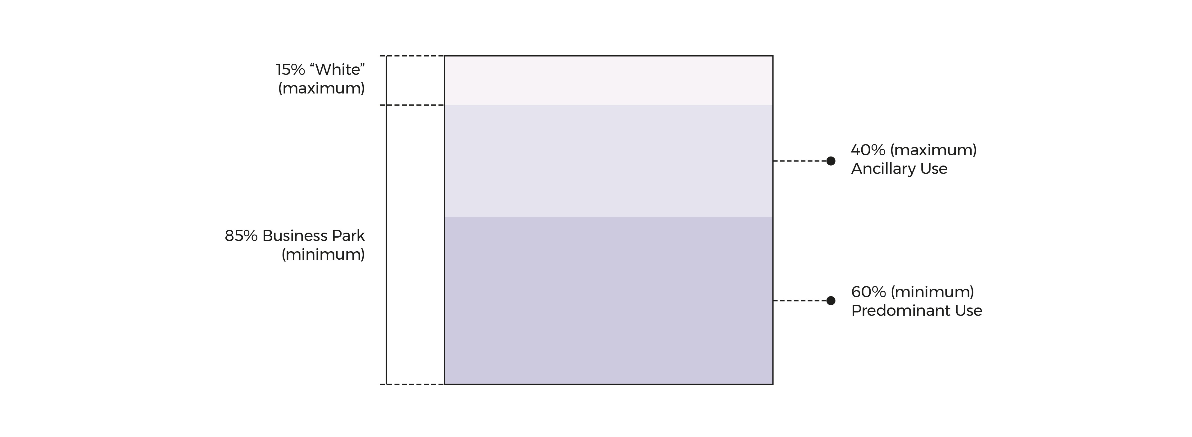 Diagram of space allowance. 15% maximum "white," 40% maximum ancillary use, 60% minimum predominant use, and 85% minimum business park.