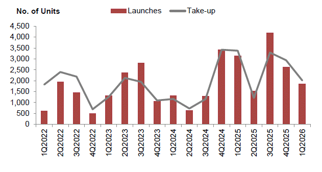 Bar and line chart showing quarterly new private residential unit launches and take-up from 1Q2022 to 1Q2026, with both metrics fluctuating between approximately 500 and 4,000 units.