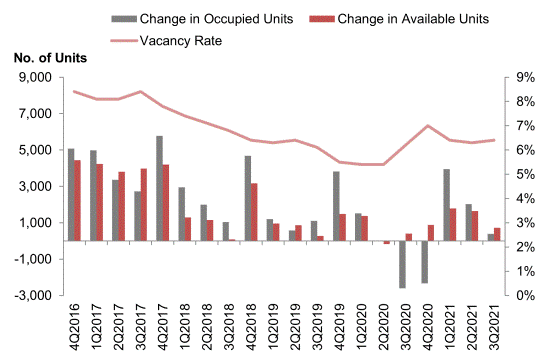 Combined bar and line chart showing quarterly changes in occupied and available private residential units and vacancy rates from 4Q2016 to 3Q2021, with the vacancy rate at 6.4% in 3Q2021