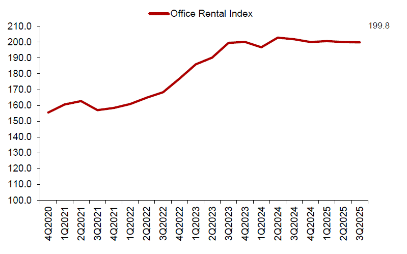 Rental Index of office space in Central Region
