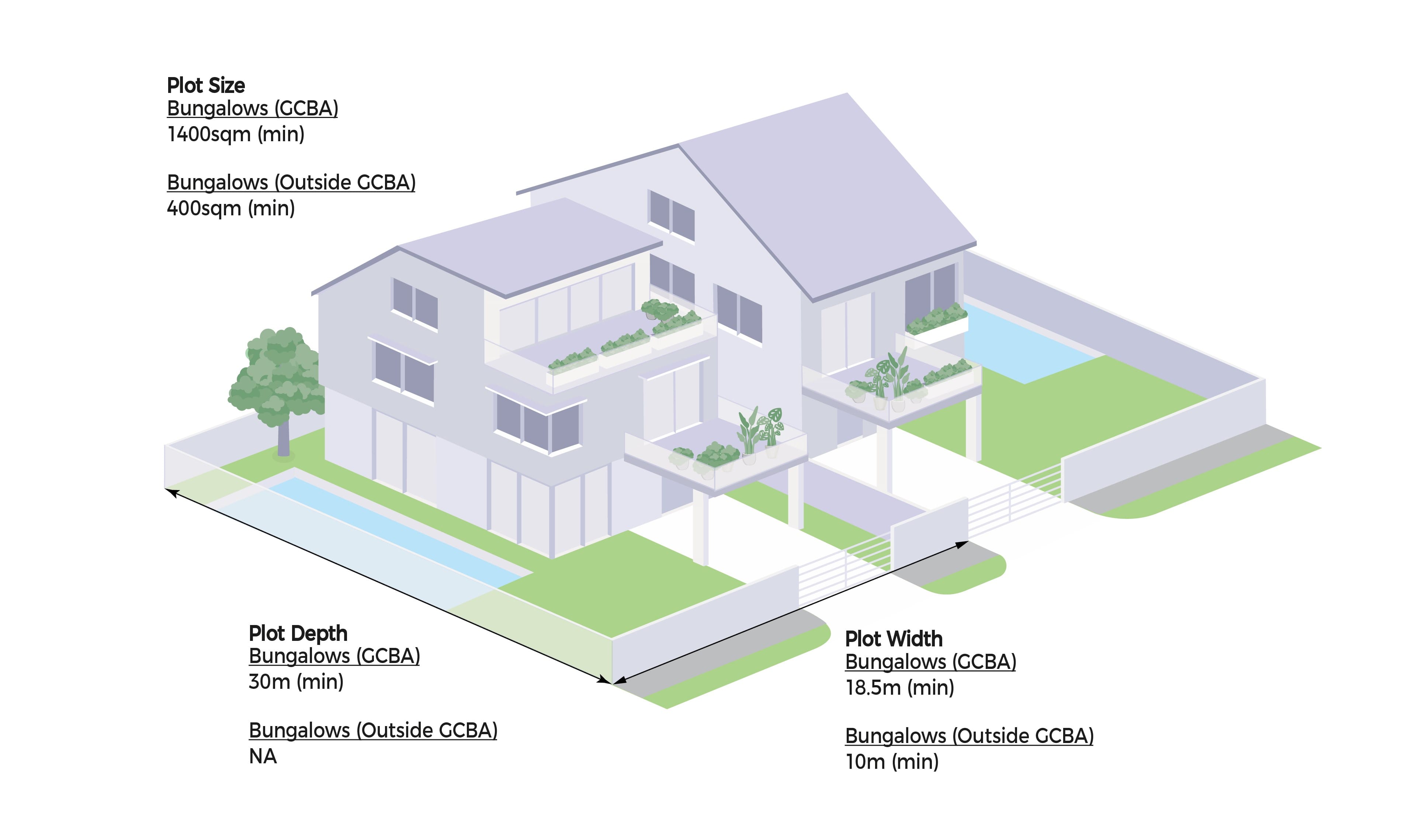 Diagram showing plot size, depth and width for bungalows inside and outside GCBA regulations.