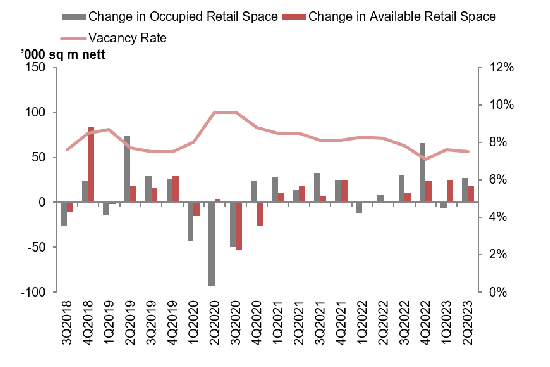 Stock and vacancy of retail space