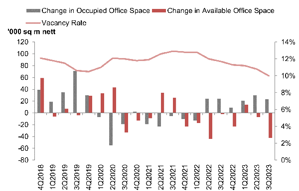 Stock and vacancy of office space