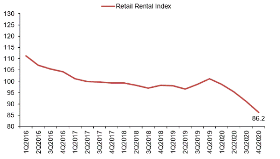 Line chart showing the retail rental index from 1Q2016 to 4Q2020, declining to 86.2 in 4Q2020