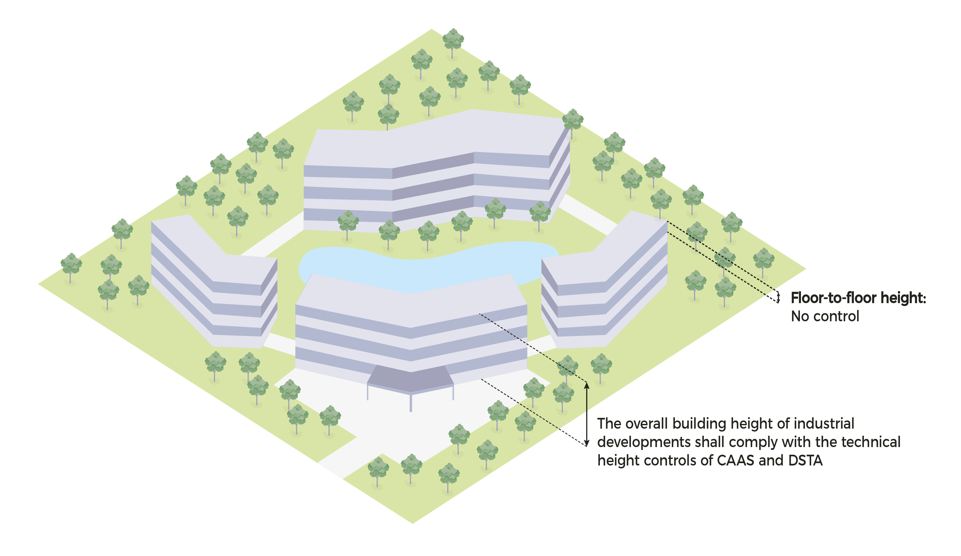 Isometric view of office buildings with trees, a pond, and text about building height regulations.