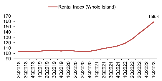 Rental Index of private residential properties