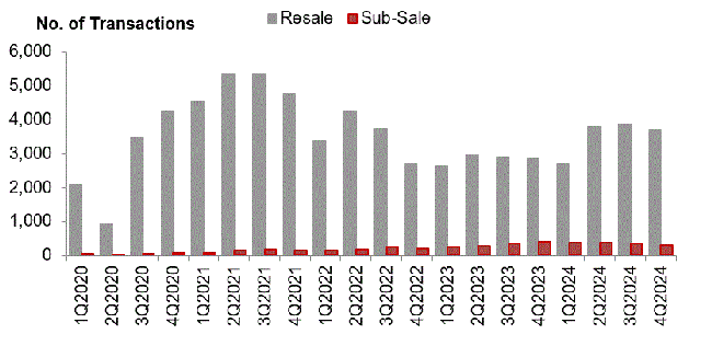 Number of resale and sub-sale transactions for private residential units (excluding ECs)
