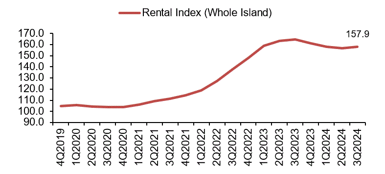 Line chart of whole island rental index rising to 157.9 in 3Q2024