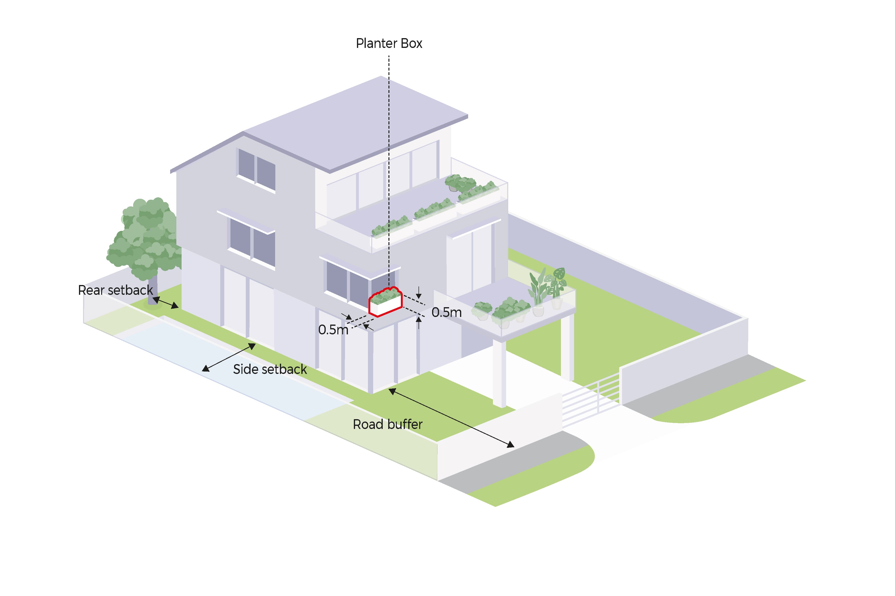 Isometric view of a two-story house with planter boxes, rear setback, side setback, and road buffer.