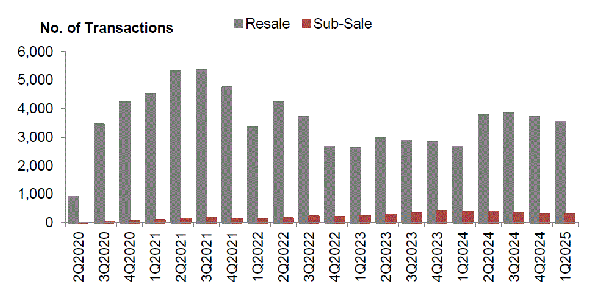 Number of resale and sub-sale transactions for private residential units (excluding ECs)