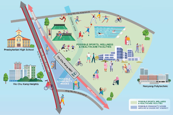 Illustration of Yio Chu Kang area with proposed North-South Corridor, community facilities, and transit.