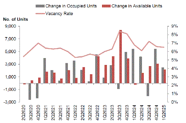 Stock and vacancy of private residential units (excluding ECs)