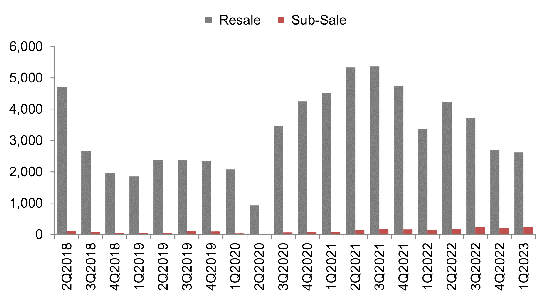 Number of resale and sub-sale transactions for private residential units (excluding ECs)
