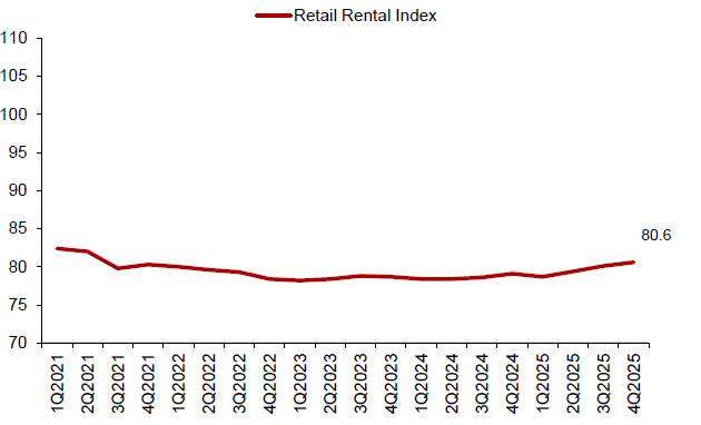 Line chart of retail rental index remaining flat at 80.6 in 4Q2025