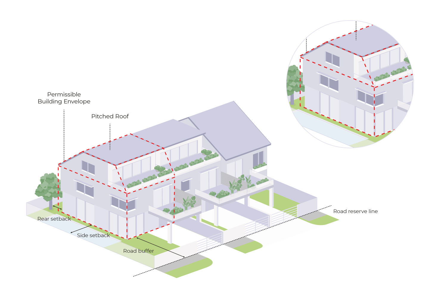 Isometric view of a house diagram showing permissible building envelope, setbacks, road buffer, and road reserve line.