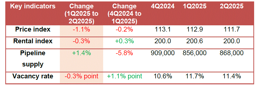 Office market at a glance